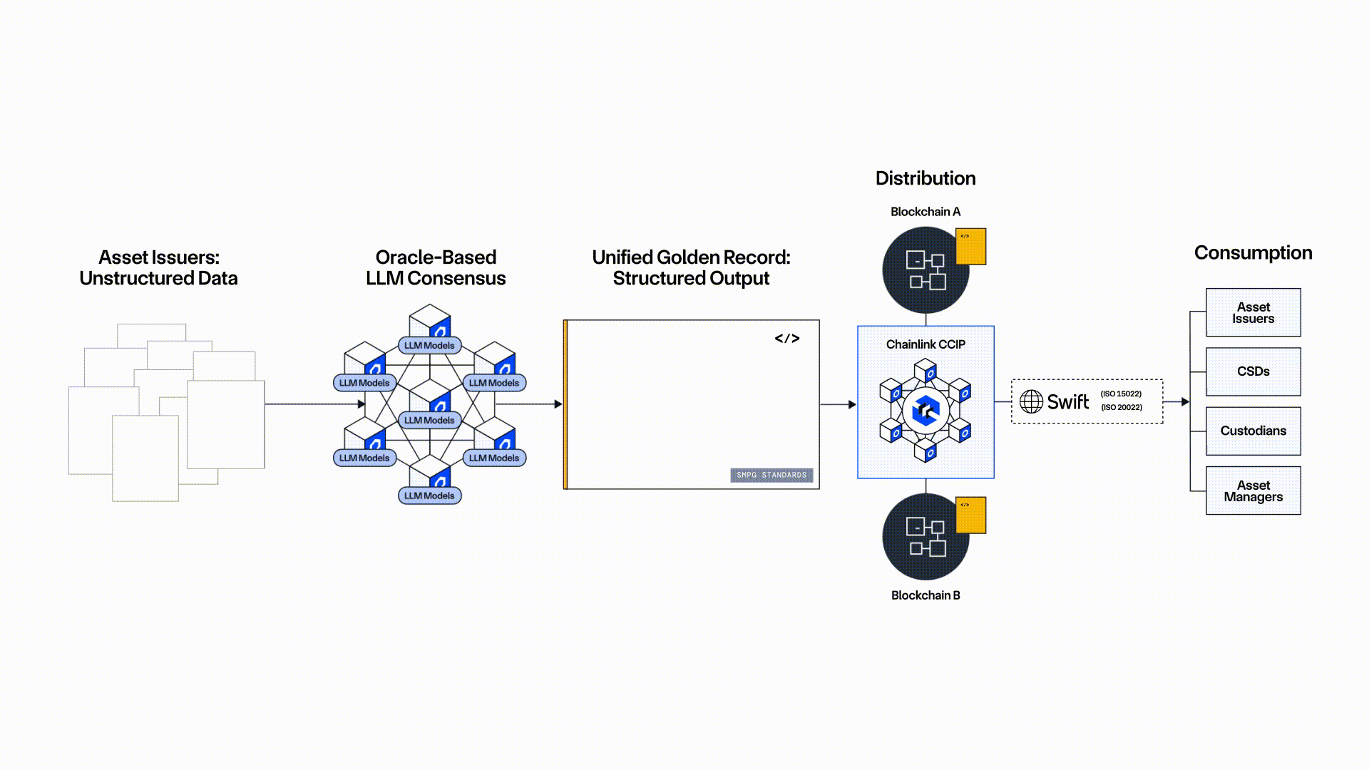 The initiative achieved a significant architecture milestone in the journey to improve the management and dissemination of corporate actions data. With the next upcoming phase of the initiative, we aim to integrate established ISO standards, along with Swift messaging and connectivity.