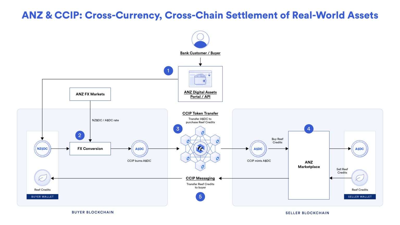 CCIP enables the settlement of real-world assets cross-chain.