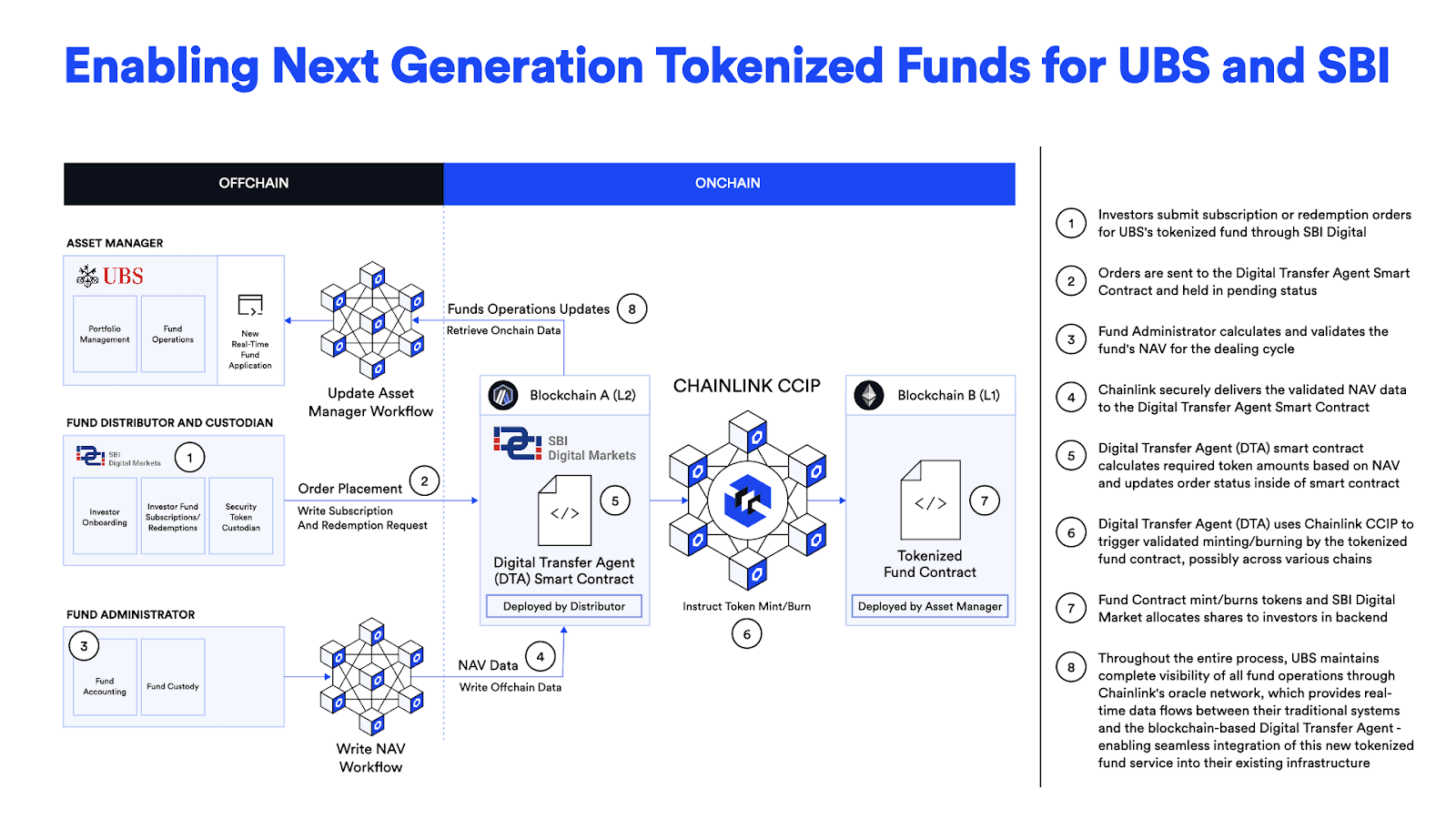 Chainlink infrastructure is helping automate fund management operations and transfer agency processes.