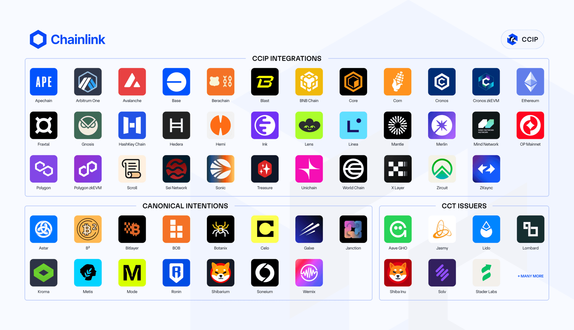 The CCIP network of blockchains.
