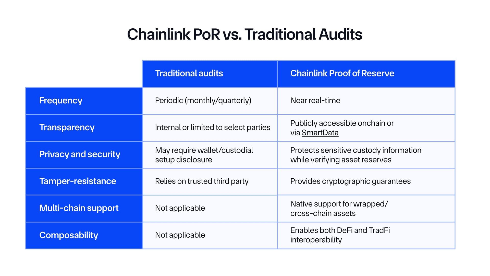 Chainlink Proof of Reserve goes beyond the capabilities of traditional financial audits in several ways.
