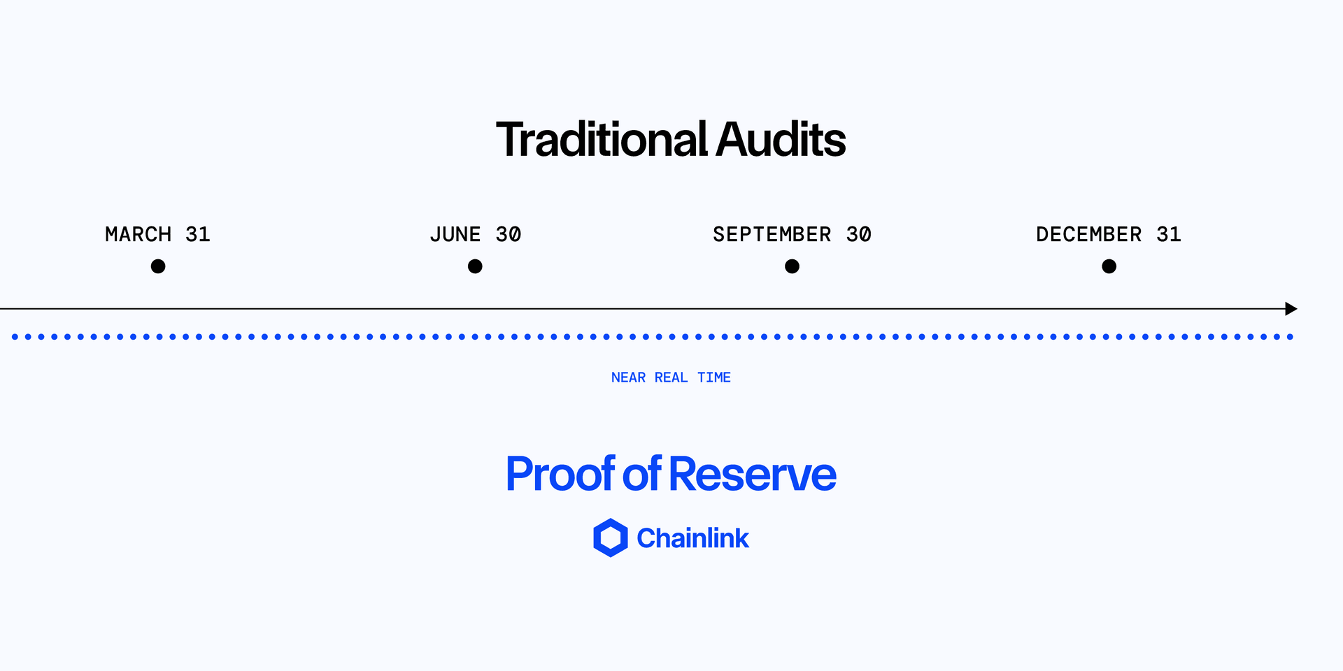 Chainlink Proof of Reserve enables near real-time reserve verifications.