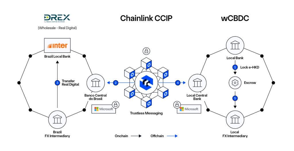 Overview of the Chainlink-powered CBDC project with the Central Bank of Brazil.