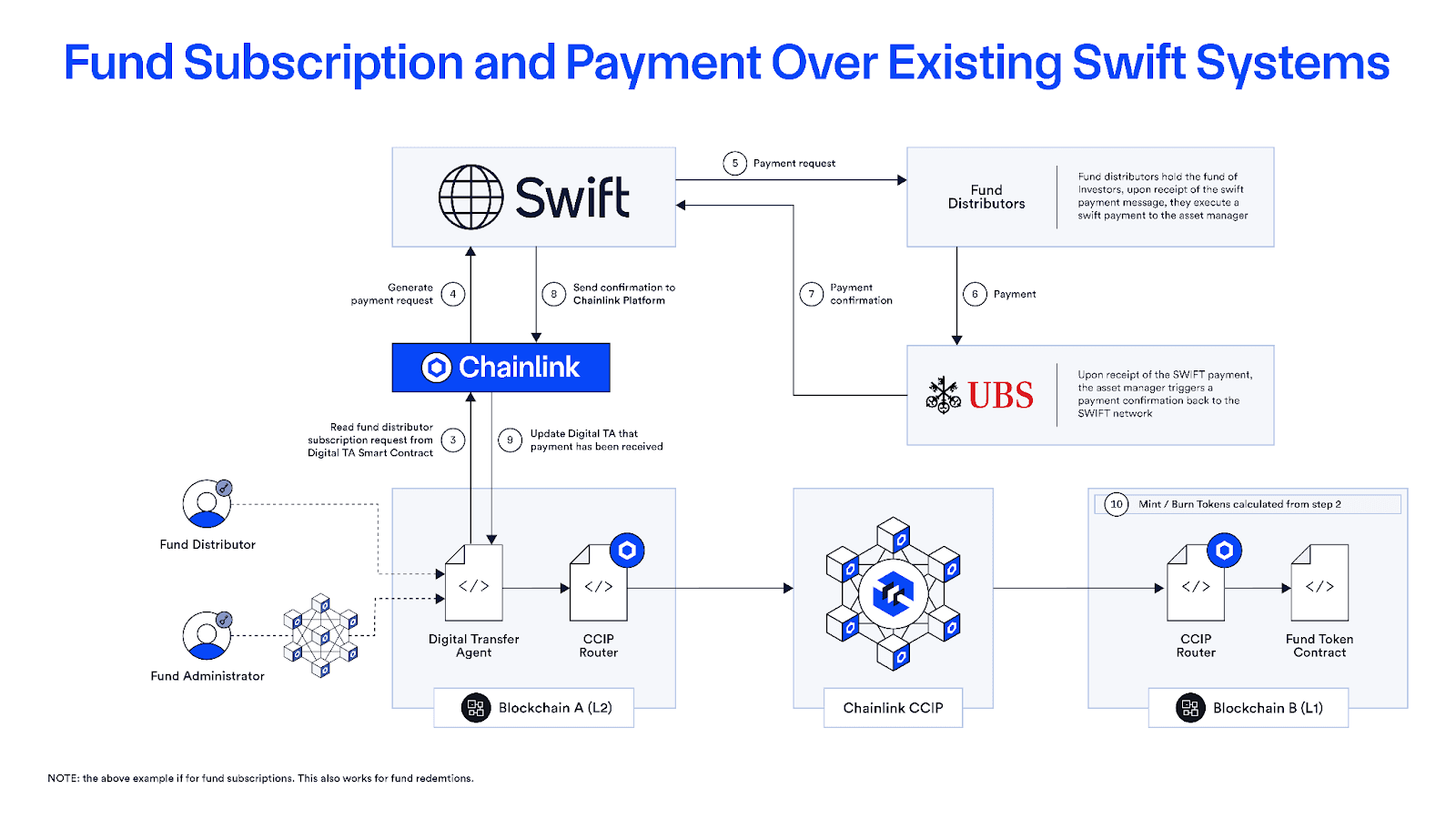 How Swift, UBS, and Chainlink are bringing existing payment systems to the digital assets economy.