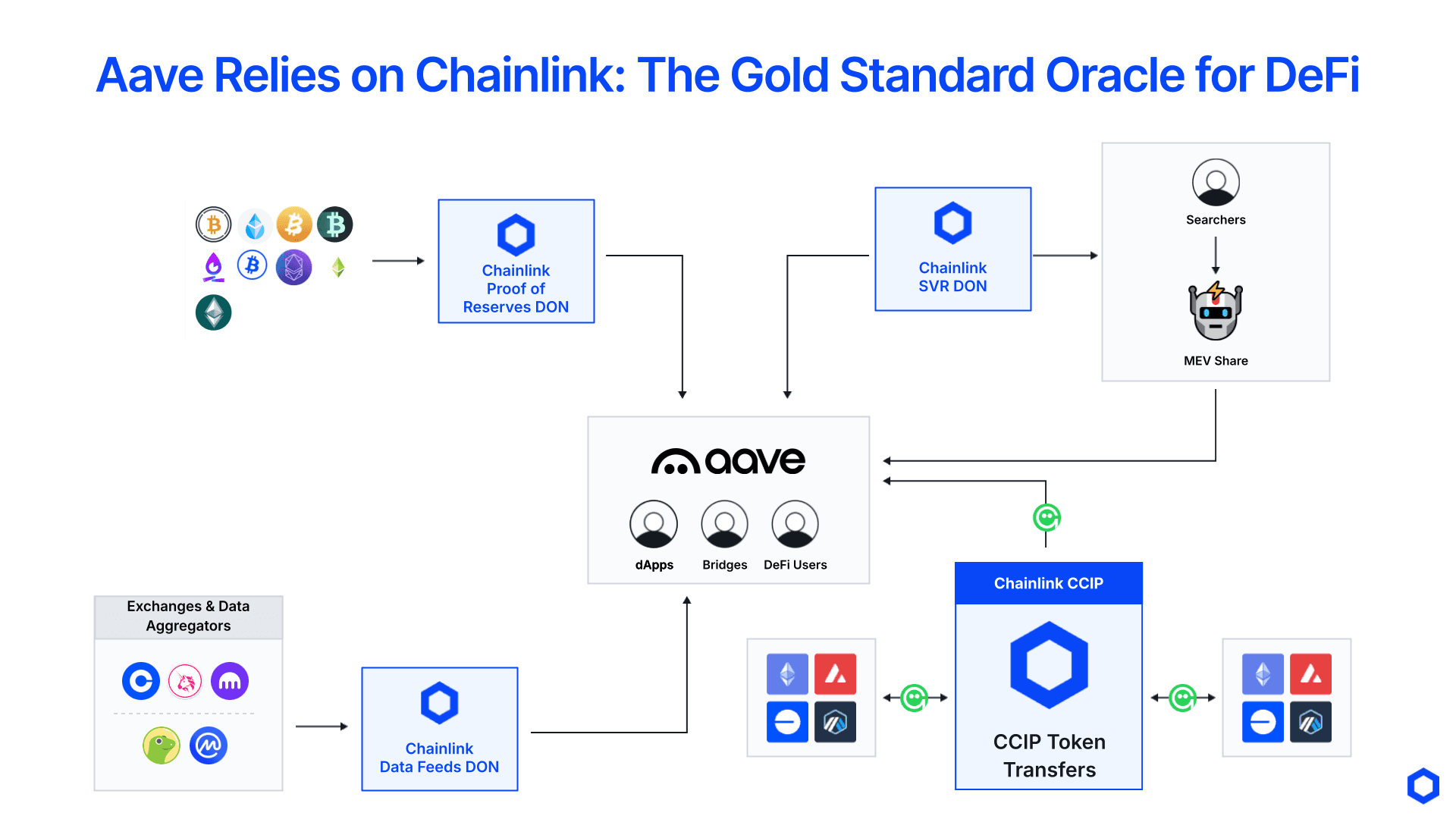 Aave uses Chainlink to secure several key data and cross-chain functions of its application and stablecoin.