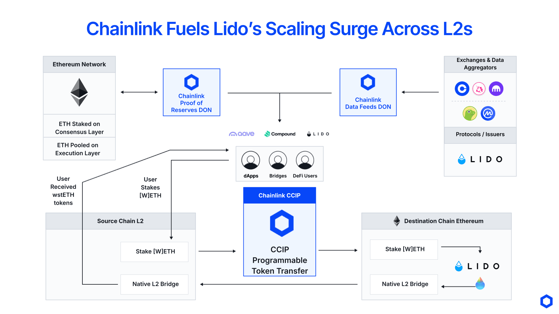 Lido leverages Chainlink to scale across blockchains and support its liquid staking tokens in other DeFi applications.