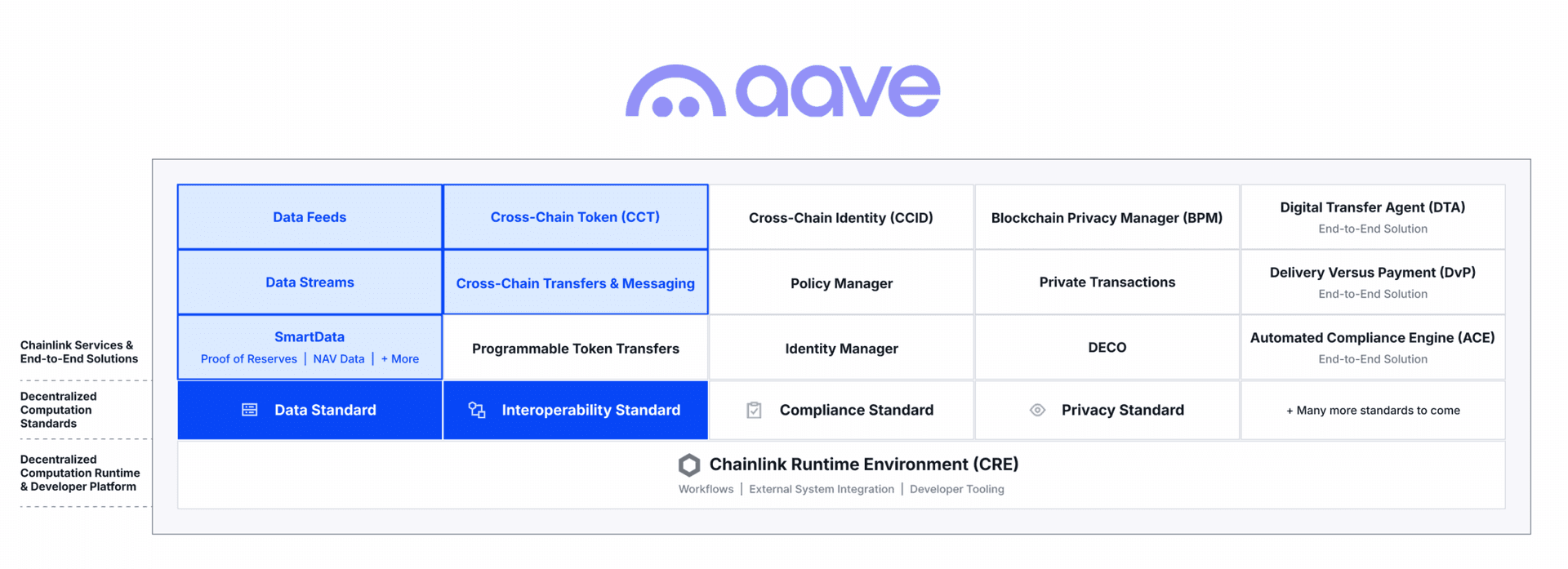 Aave utilizes Chainlink for multiple services across data and interoperability to support its onchain money markets and GHO stablecoin.