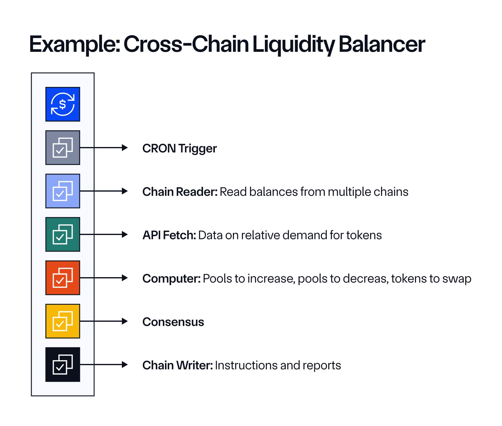The Chainlink developer platform, powered by CRE, enables developers to combine different oracle capabilities into custom workflows, such as to support a cross-chain liquidity balancer.