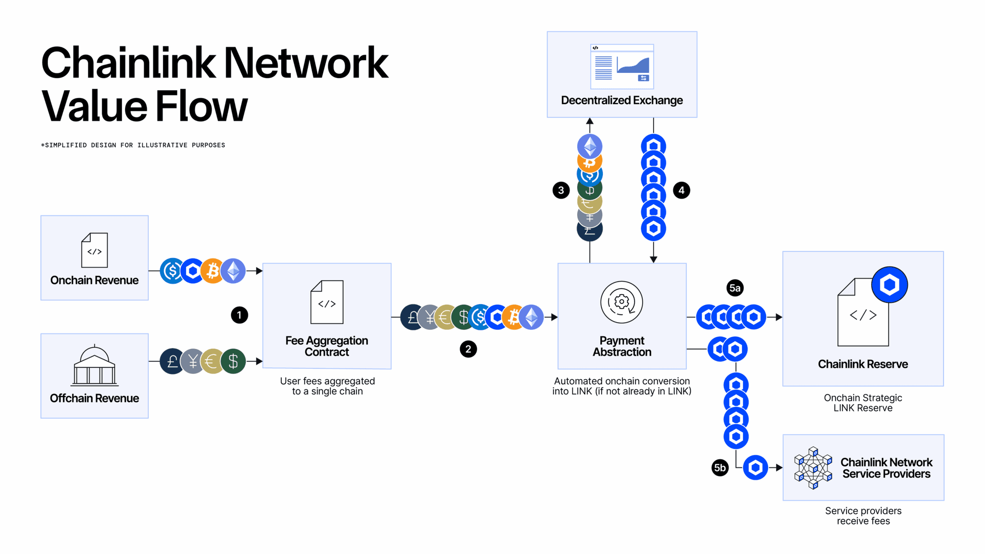 Tính năng Trừu tượng thanh toán Chainlink cho phép người dùng thanh toán các dịch vụ Chainlink bằng tài sản thay thế, trong khi Chainlink Reserve lưu trữ khoản dự trữ chiến lược của LINK được tài trợ bằng doanh thu.