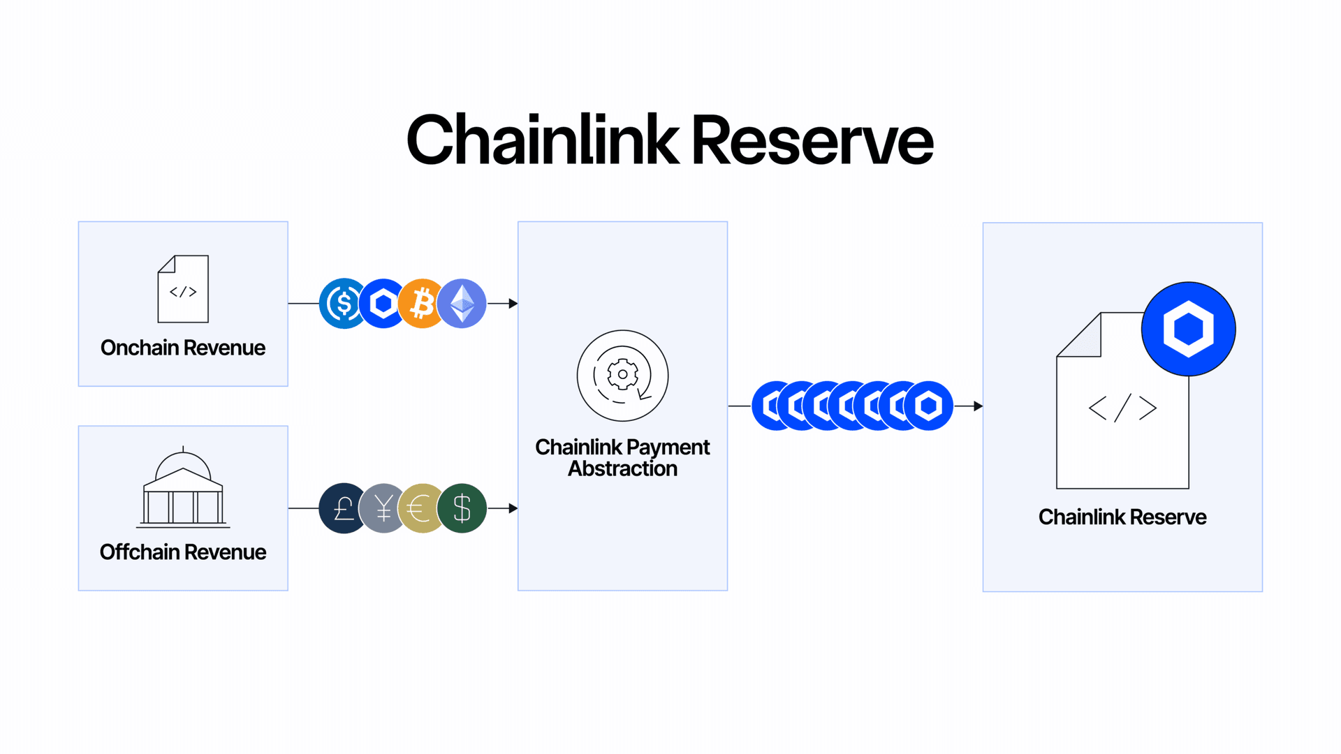 Quỹ dự trữ Chainlink lưu trữ khoản dự trữ chiến lược của LINK được tài trợ bằng doanh thu.