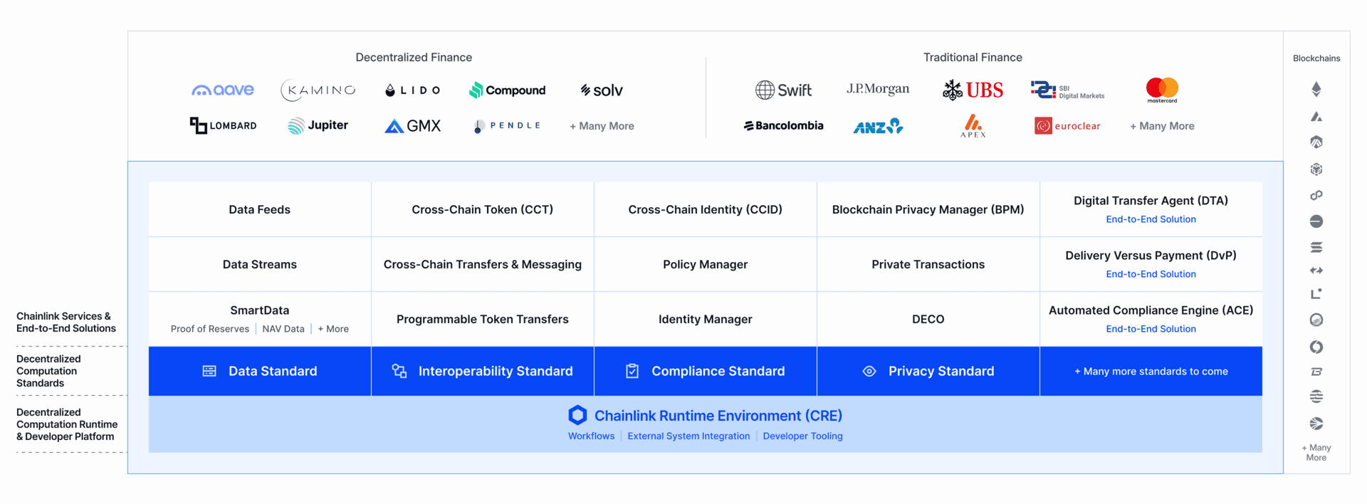 Chainlink bao gồm các tiêu chuẩn cốt lõi, dịch vụ và giải pháp đầu cuối, cũng như thời gian chạy tính toán phi tập trung hỗ trợ tất cả.