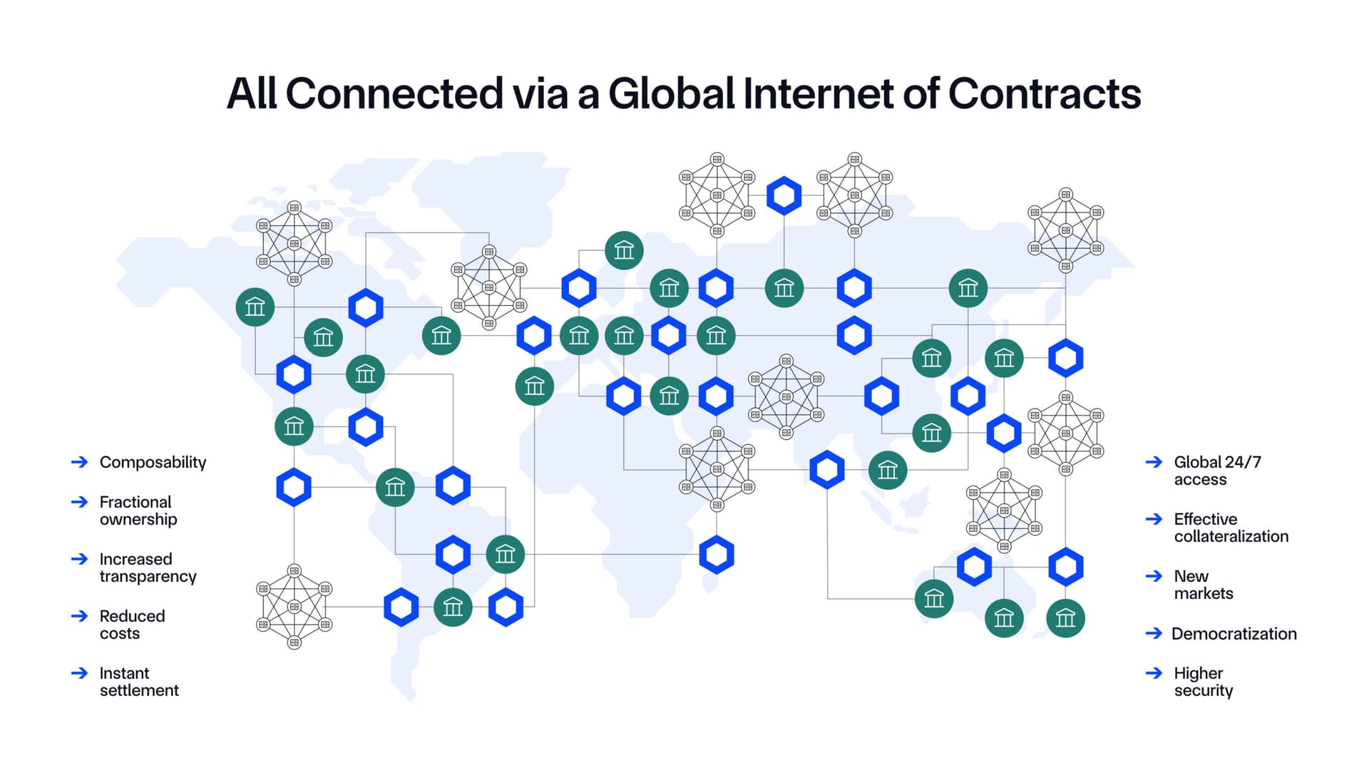 The Chainlink interoperability standard, powered by CCIP, enables data and value to move freely and securely across hundreds of different public and private blockchains.