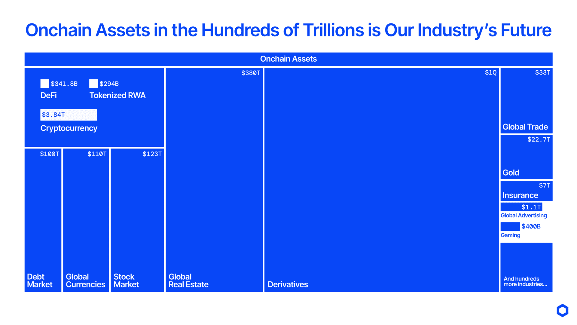 Nearly all the world's value can be transformed by tokenization.