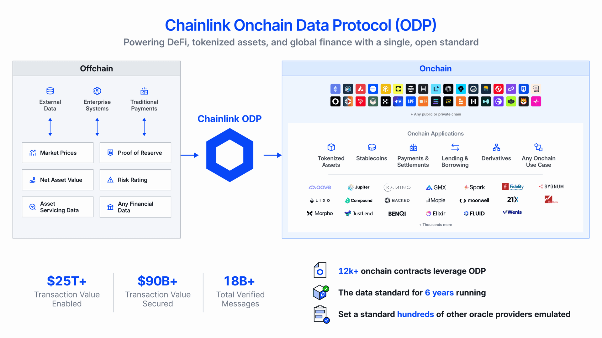 ODP: The universal standard powering data oracles across DeFi, tokenized assets, and financial institutions.