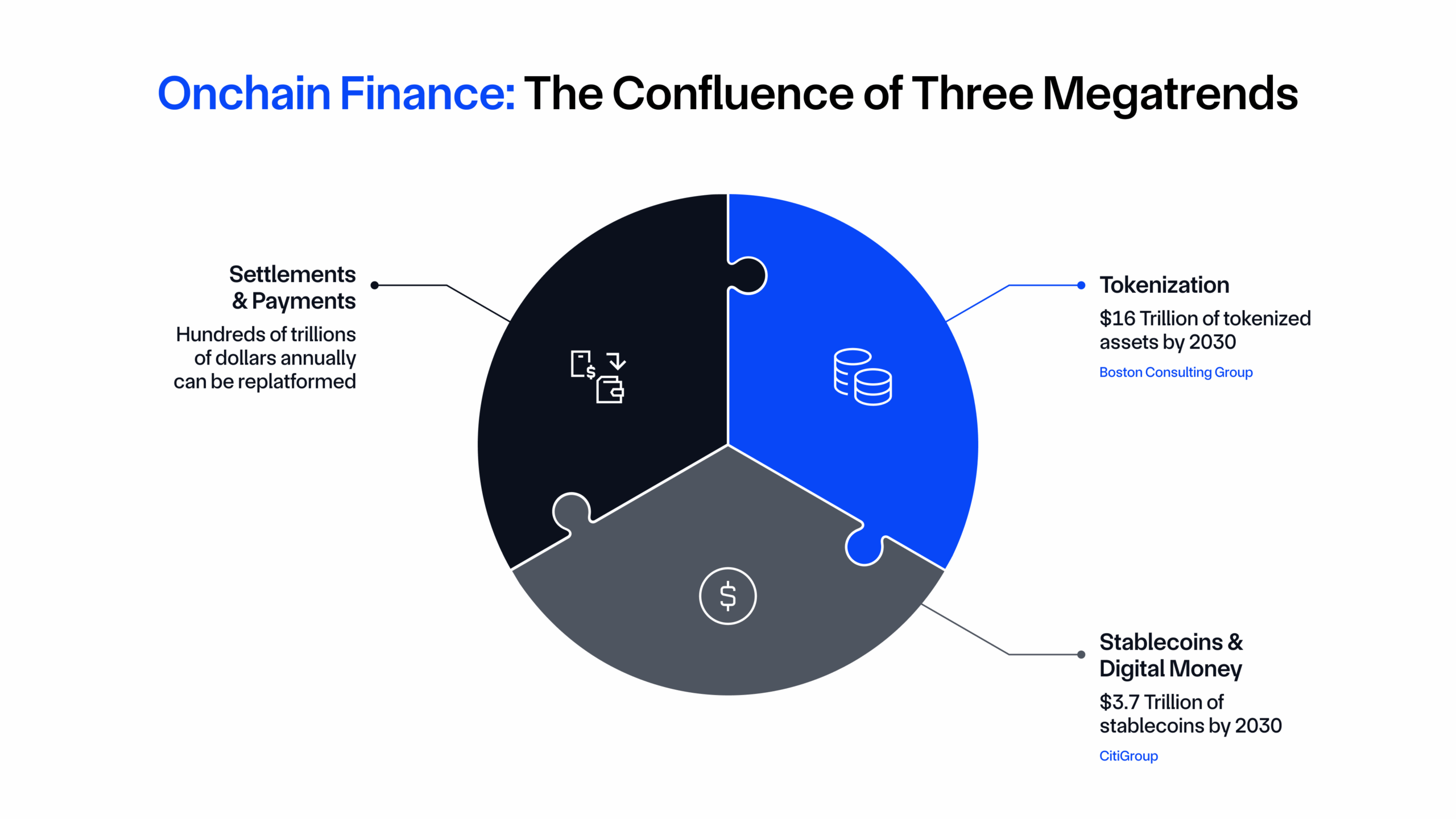 The onchain finance opportunity is in the hundreds of trillions.