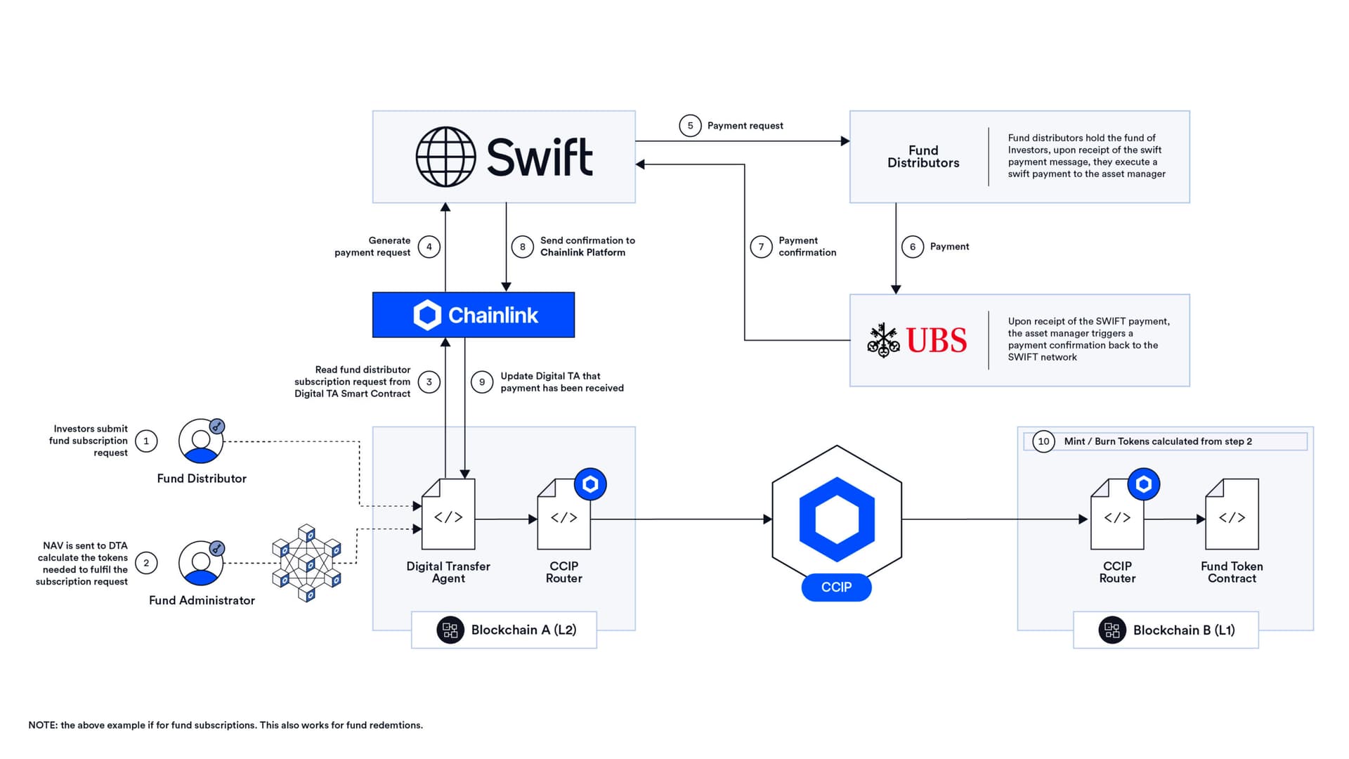 The Chainlink platform showcased how tokenization, smart contracts, and Chainlink infrastructure can automate the fund management process for traditional fund administrators and transfer agents and support traditional offchain payments, unlocking a fundamental shift in how the industry's $132T global assets under management can begin to operate using blockchains.