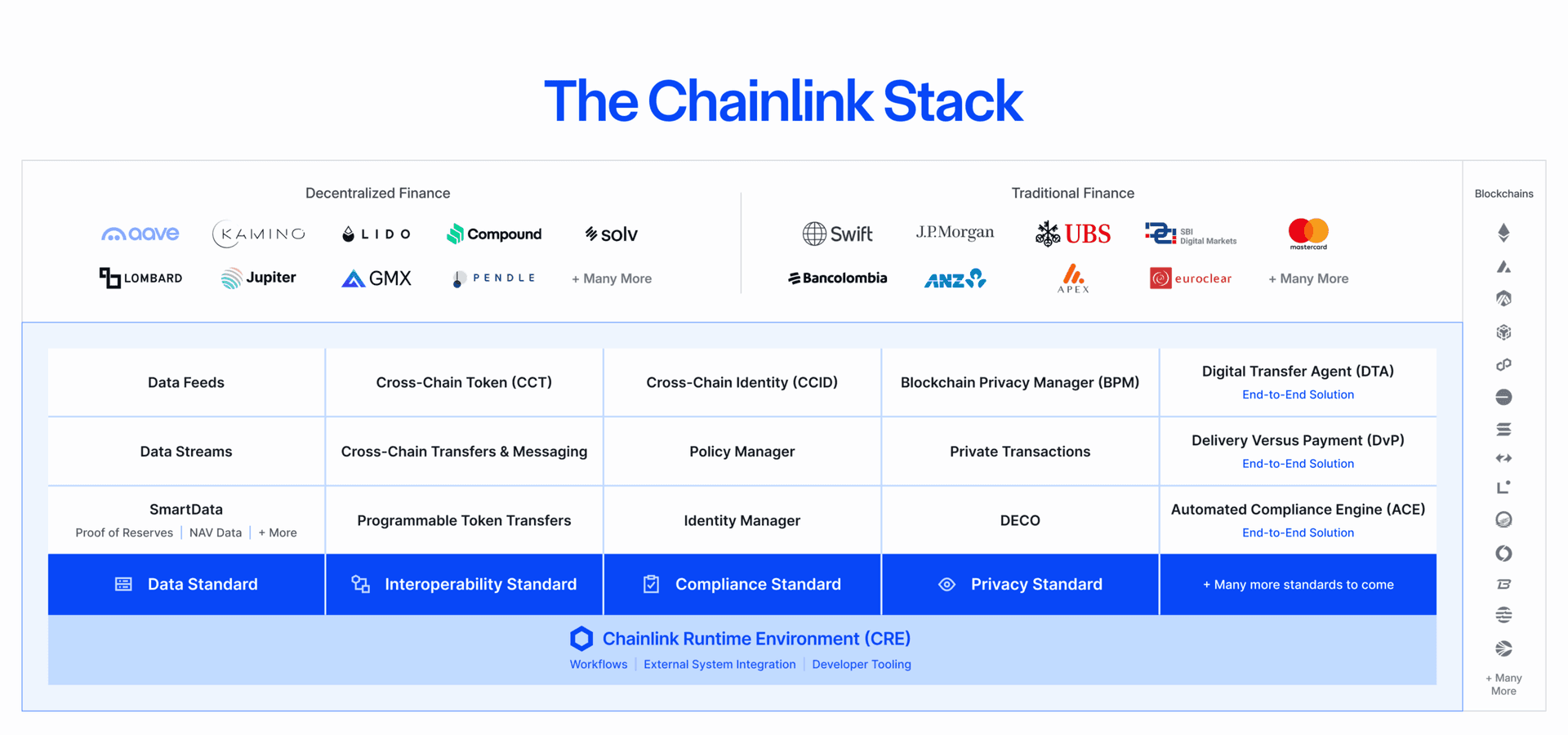 The Chainlink stack includes core oracle standards, services, and end-to-end solutions, as well as a decentralized computation runtime that underpins it all.