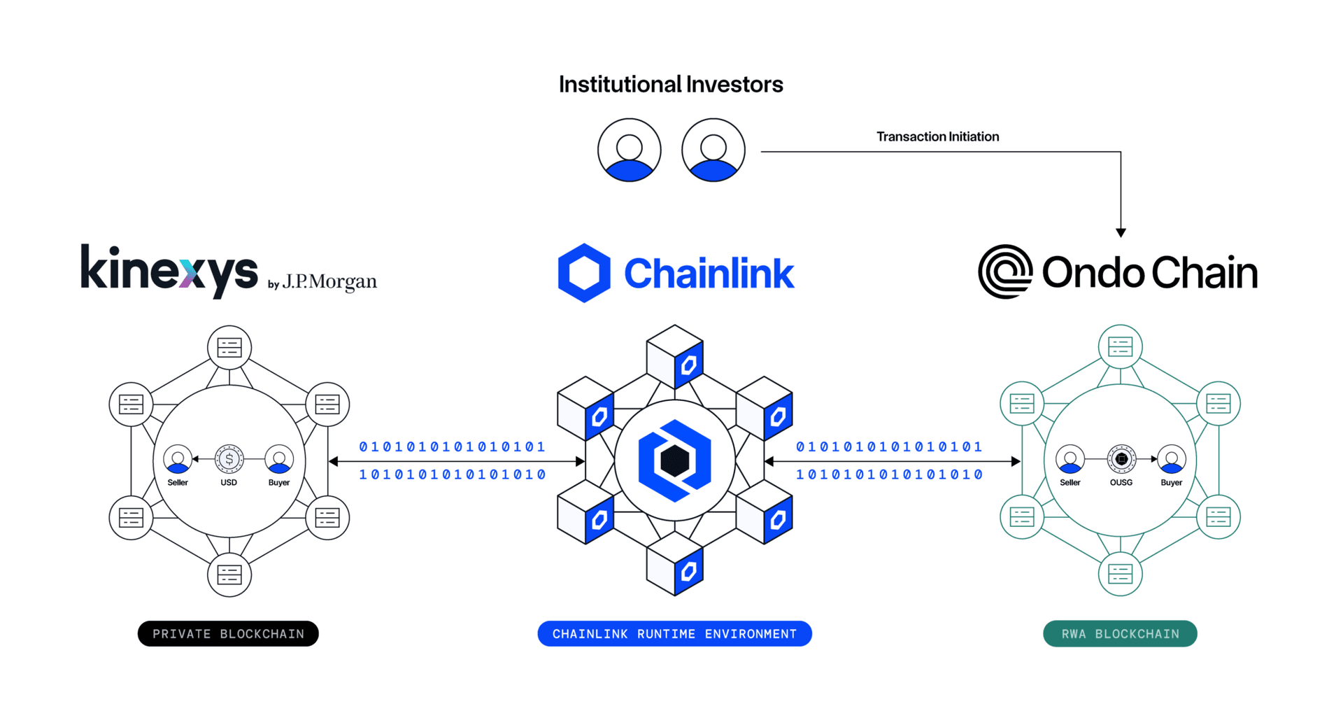Chainlink CRE facilitated the orchestration of a cross-chain atomic settlement of tokenized assets between Kinexys's permissioned blockchain and a public blockchain network.