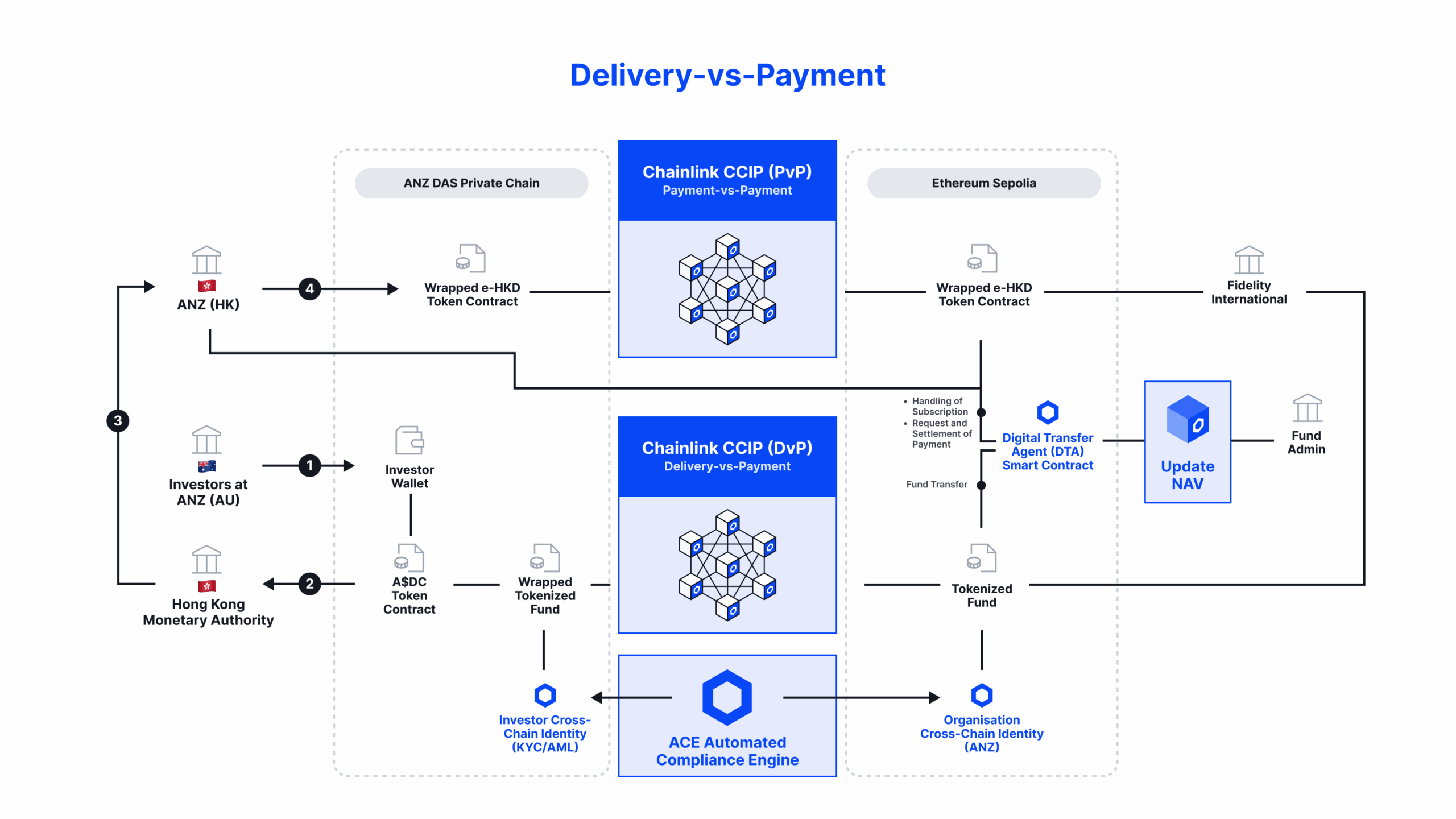 Exchanging an Australian stablecoin (A$DC) against a Hong Kong CBDC using Chainlink CCIP.