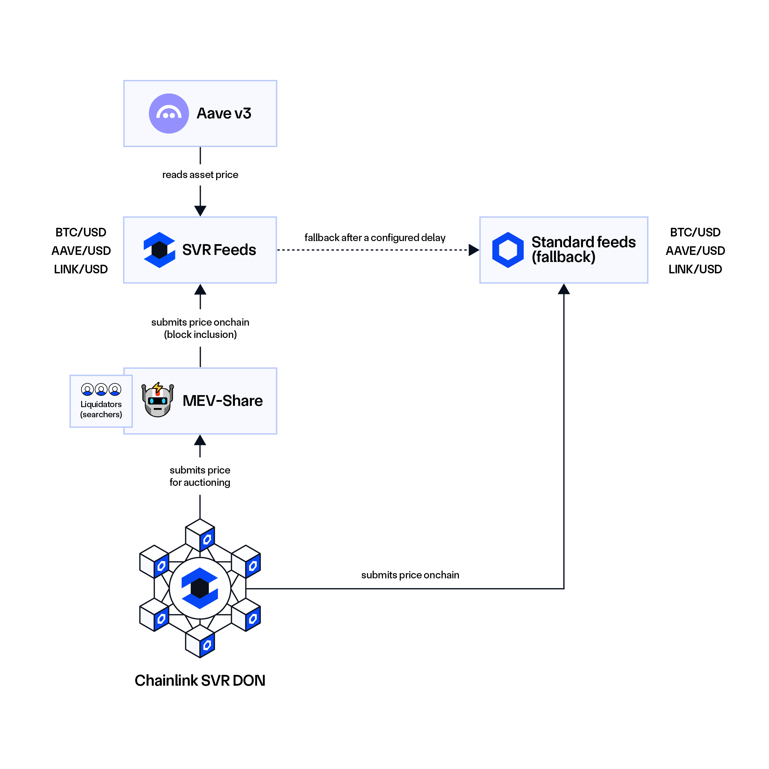 Chainlink Smart Value Recapture (SVR) use case with Aave