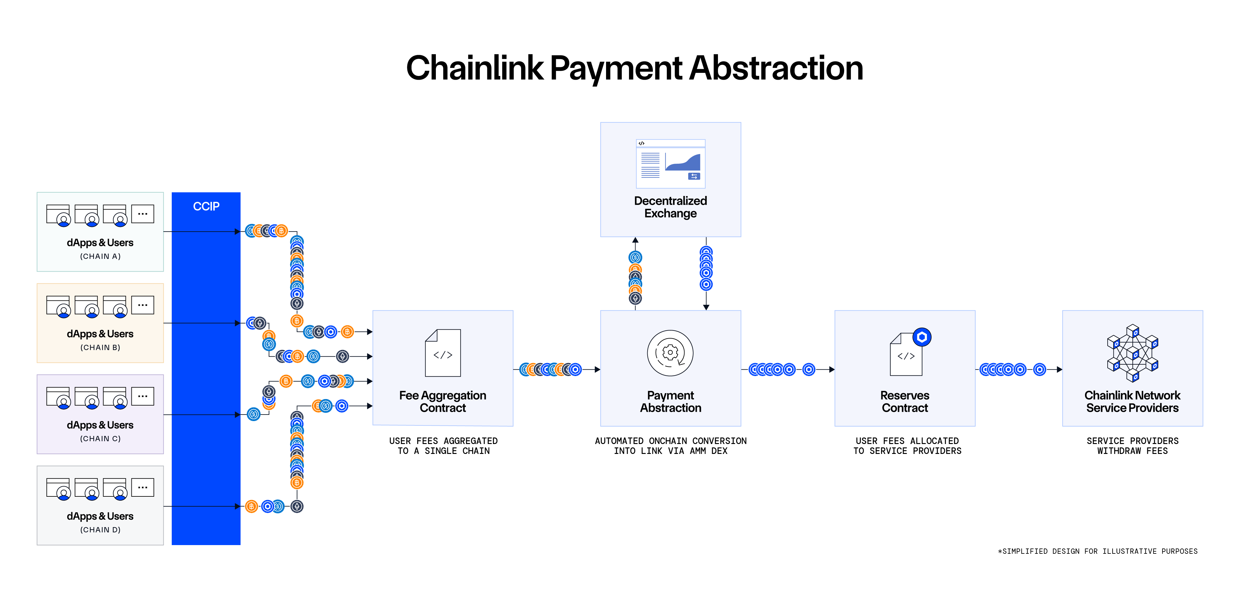 Chainlink Payment Abstraction