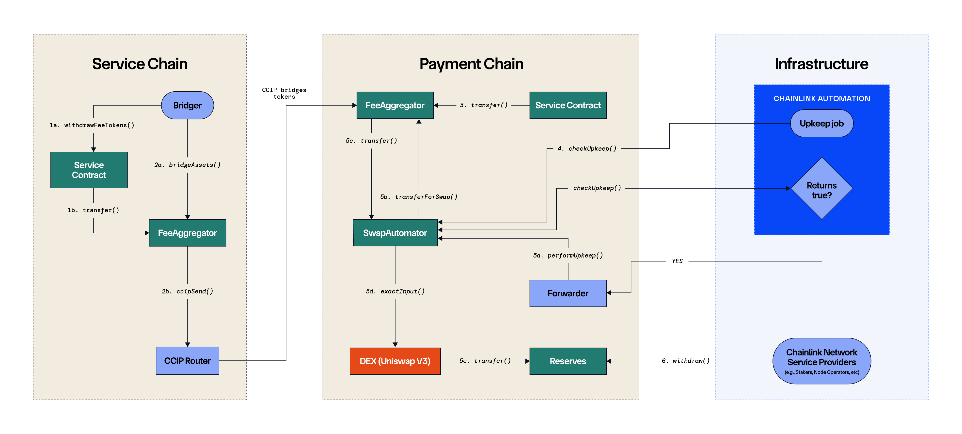 Technical flow diagram of Chainlink Payment Abstraction