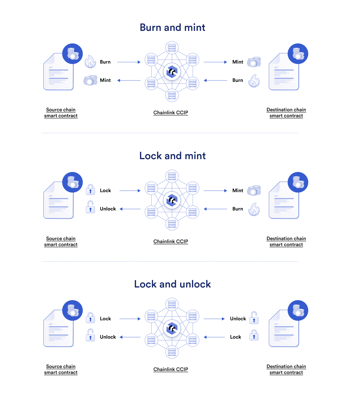 Cross-chain methods