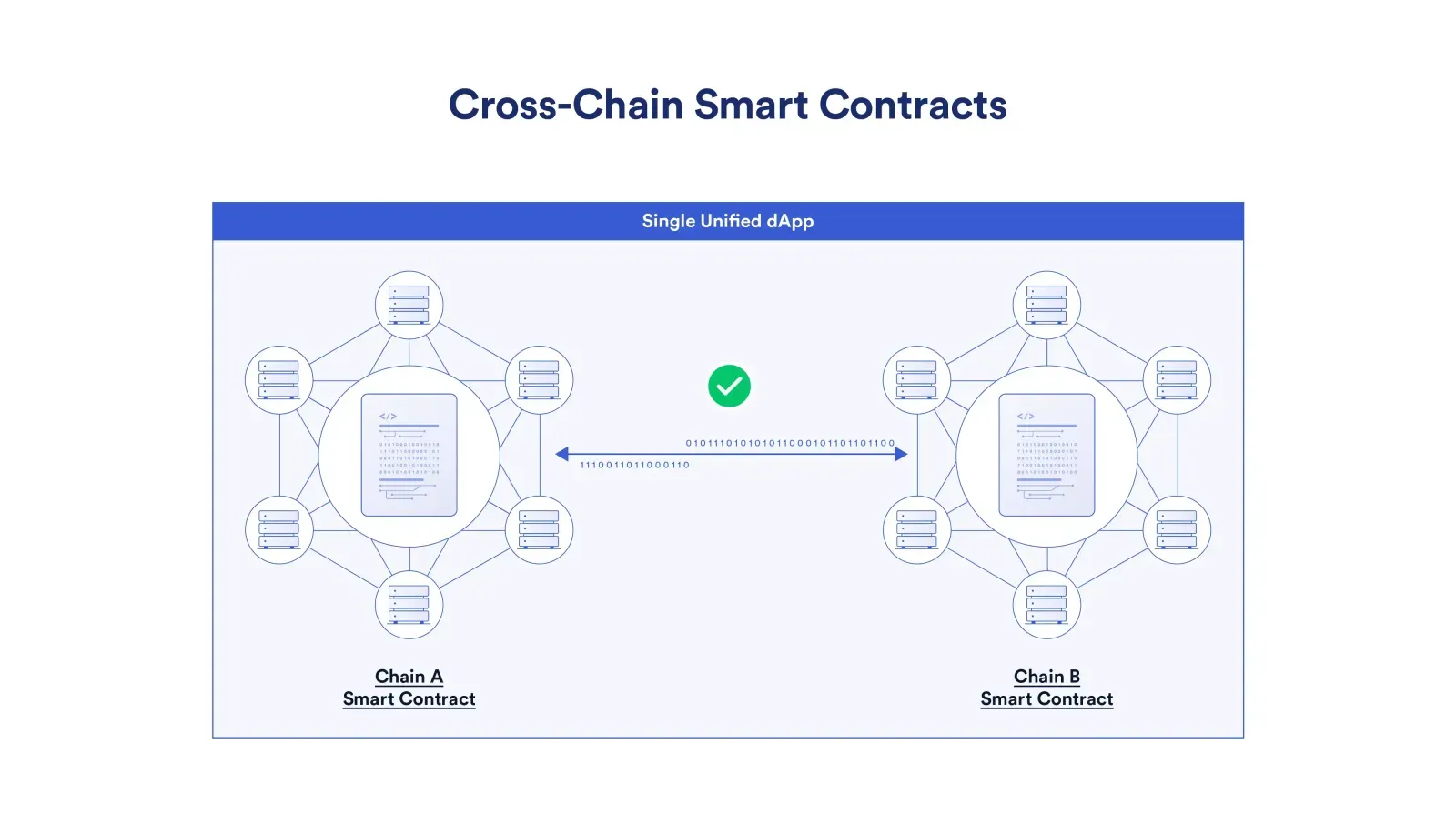 Cross-chain methods