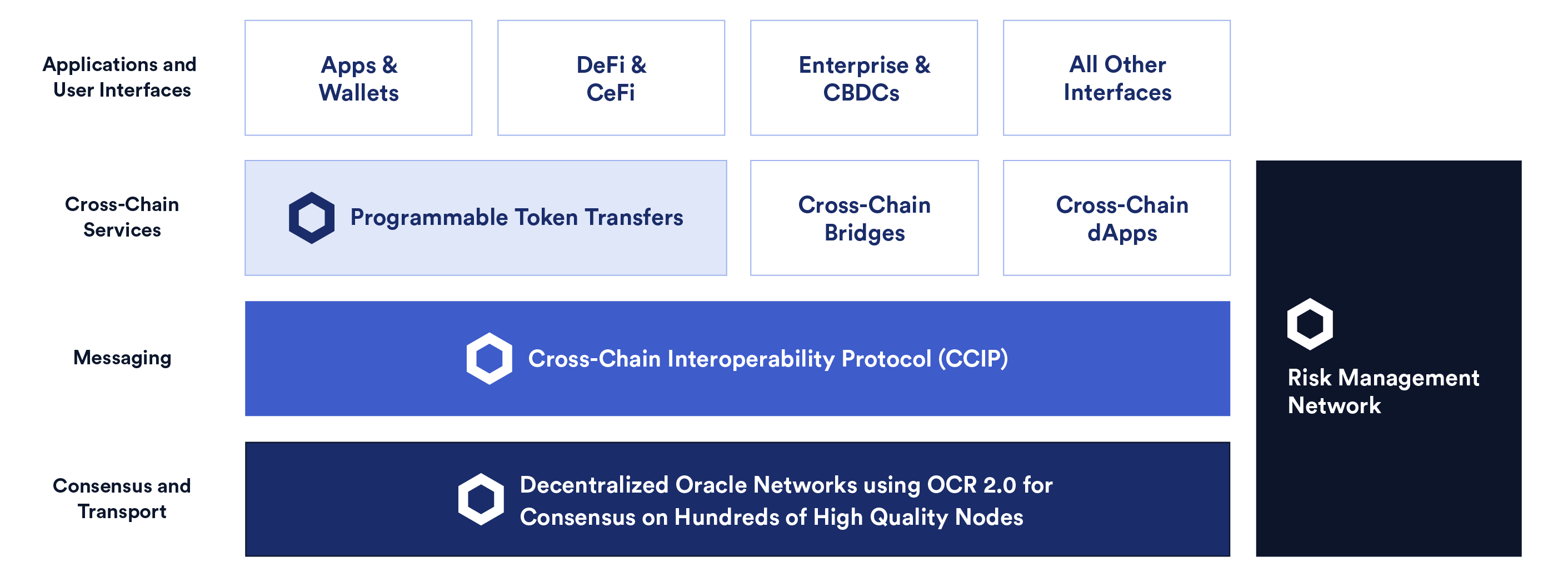 Cross-chain stack v3