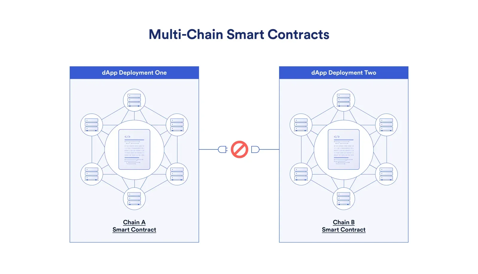 Cross-chain methods