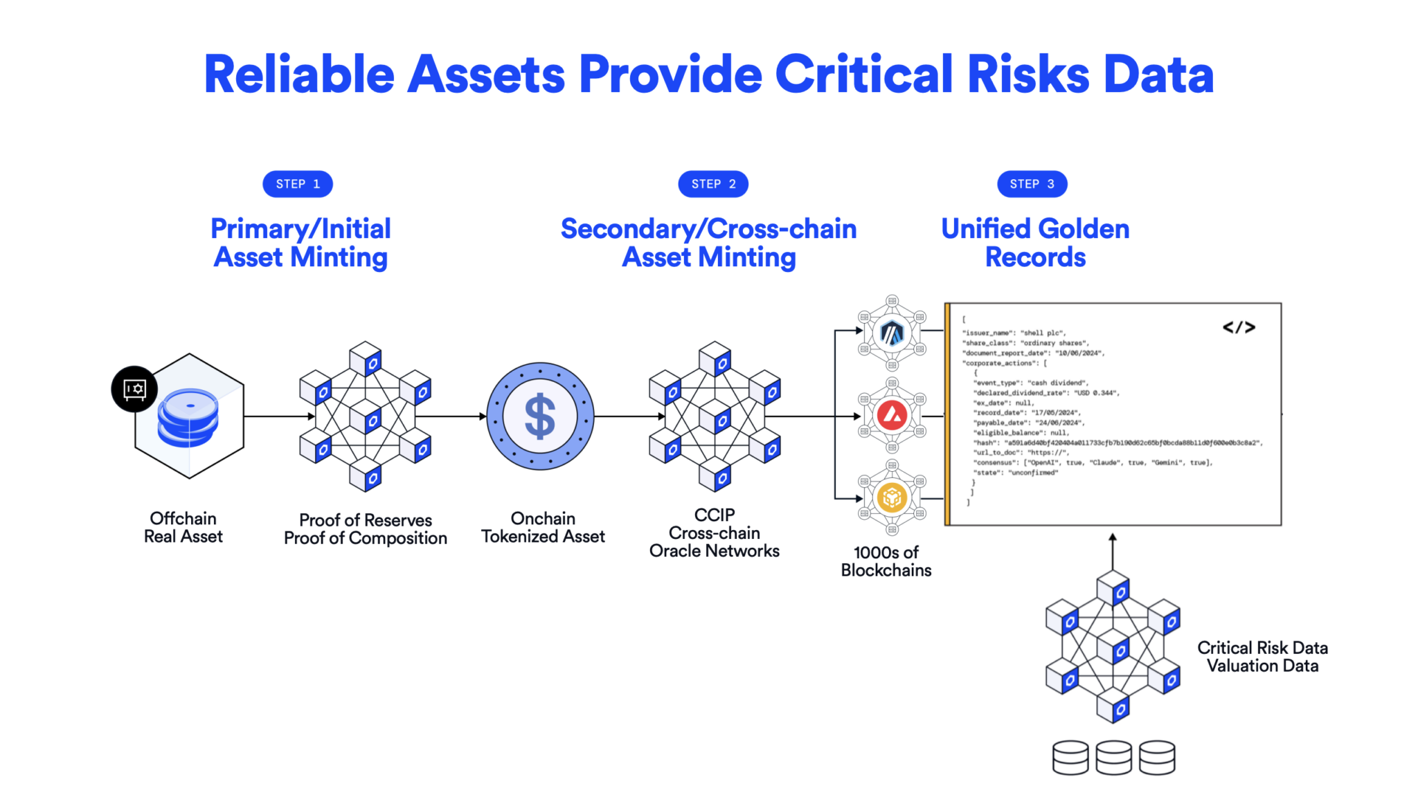 Chainlink DeFi