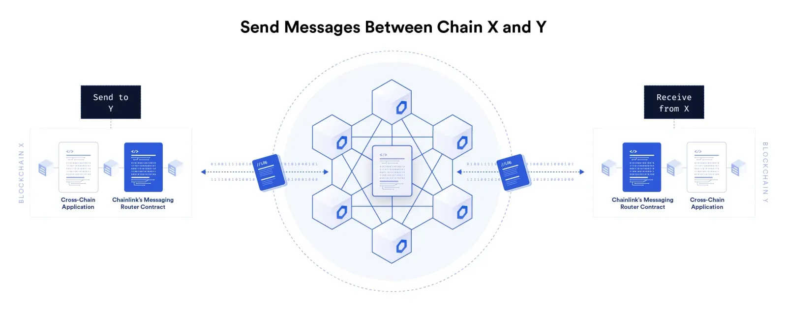 Cross-chain communicate